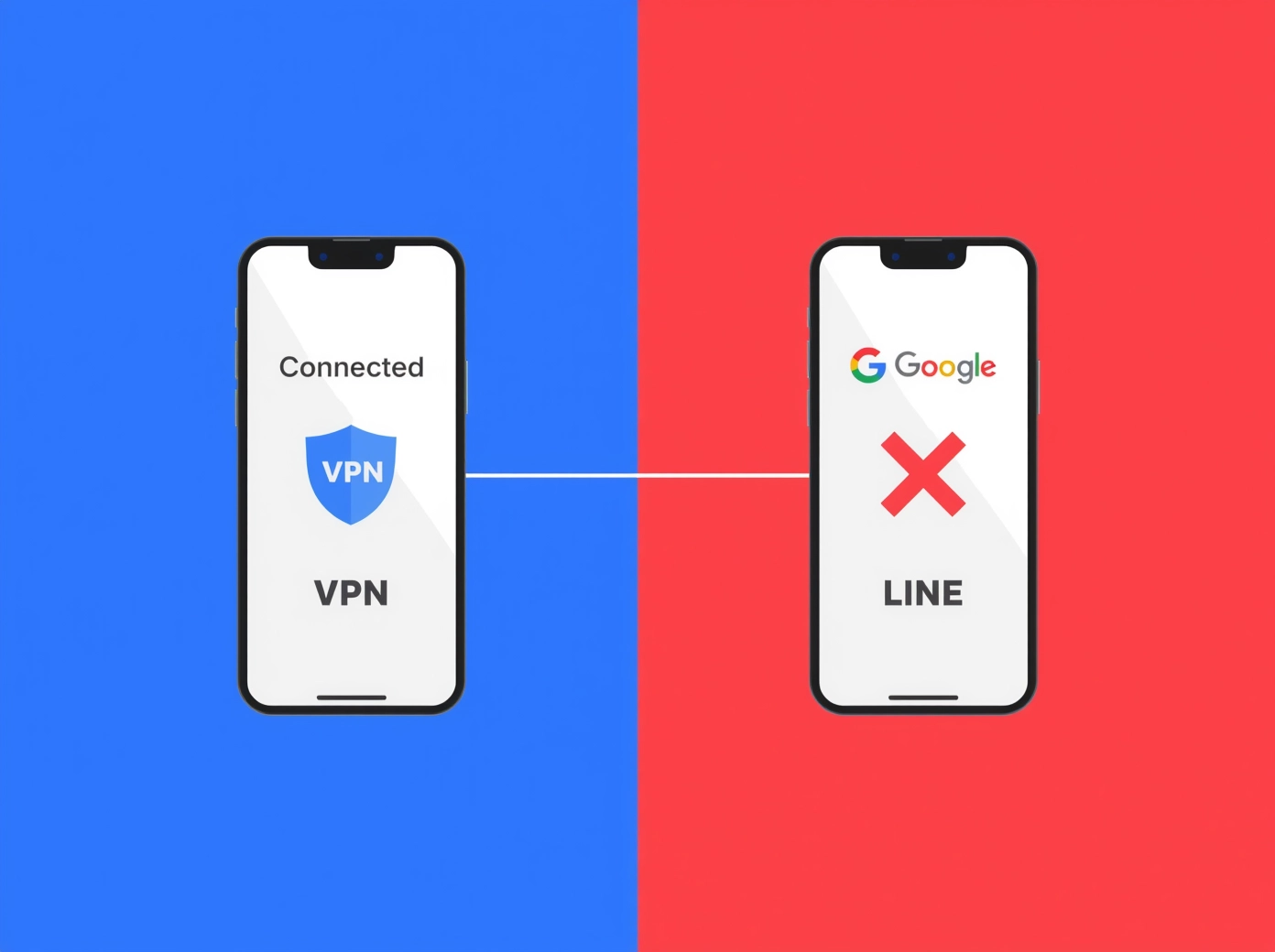 VPN 翻牆前後對比，連線後可使用 LINE 和 Google，未連線則被封鎖