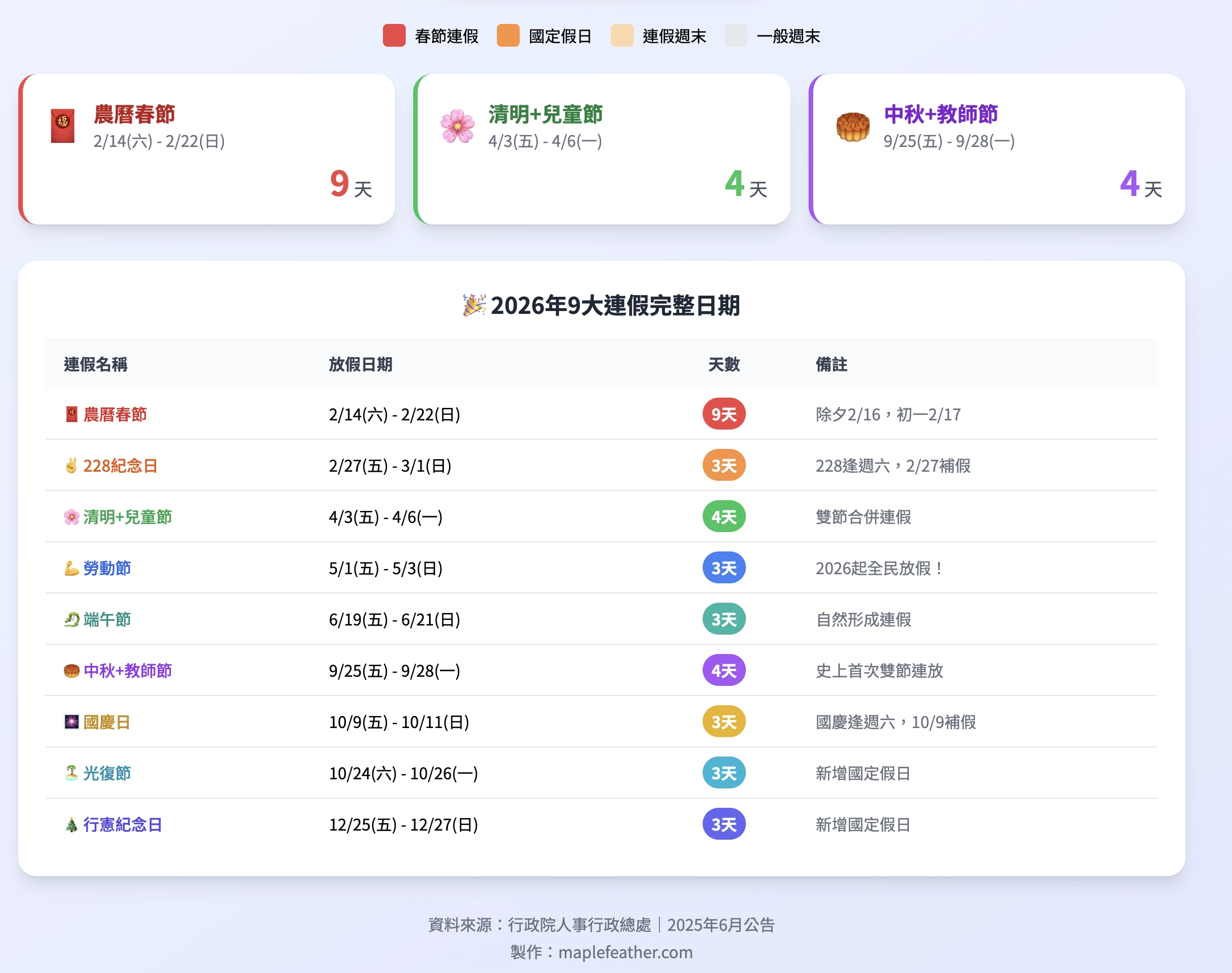 台灣2026年9大連假完整日期