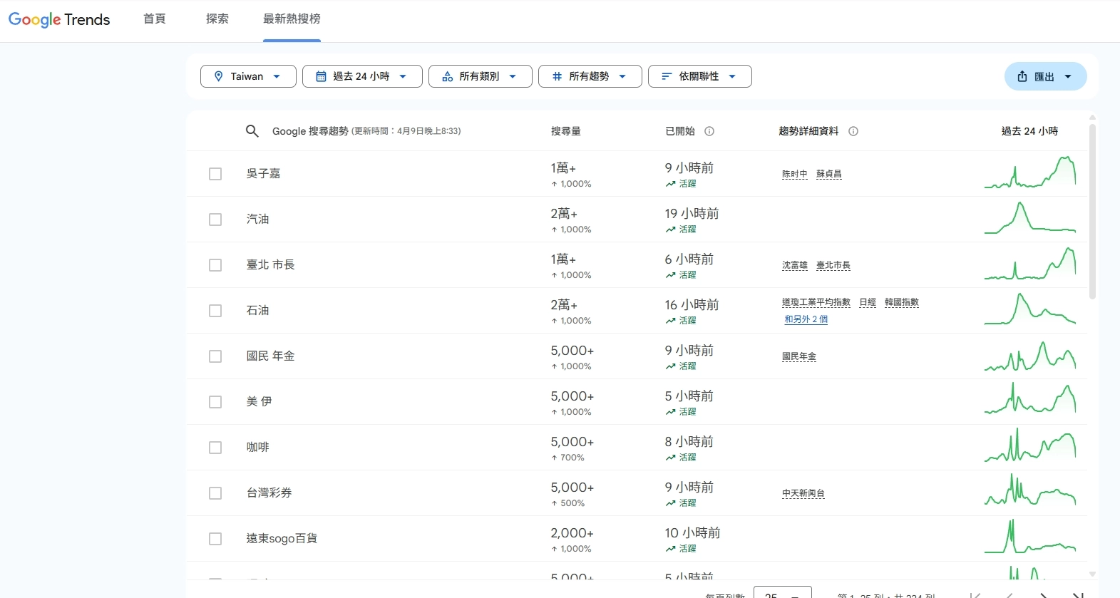 Google Trends 熱搜榜
