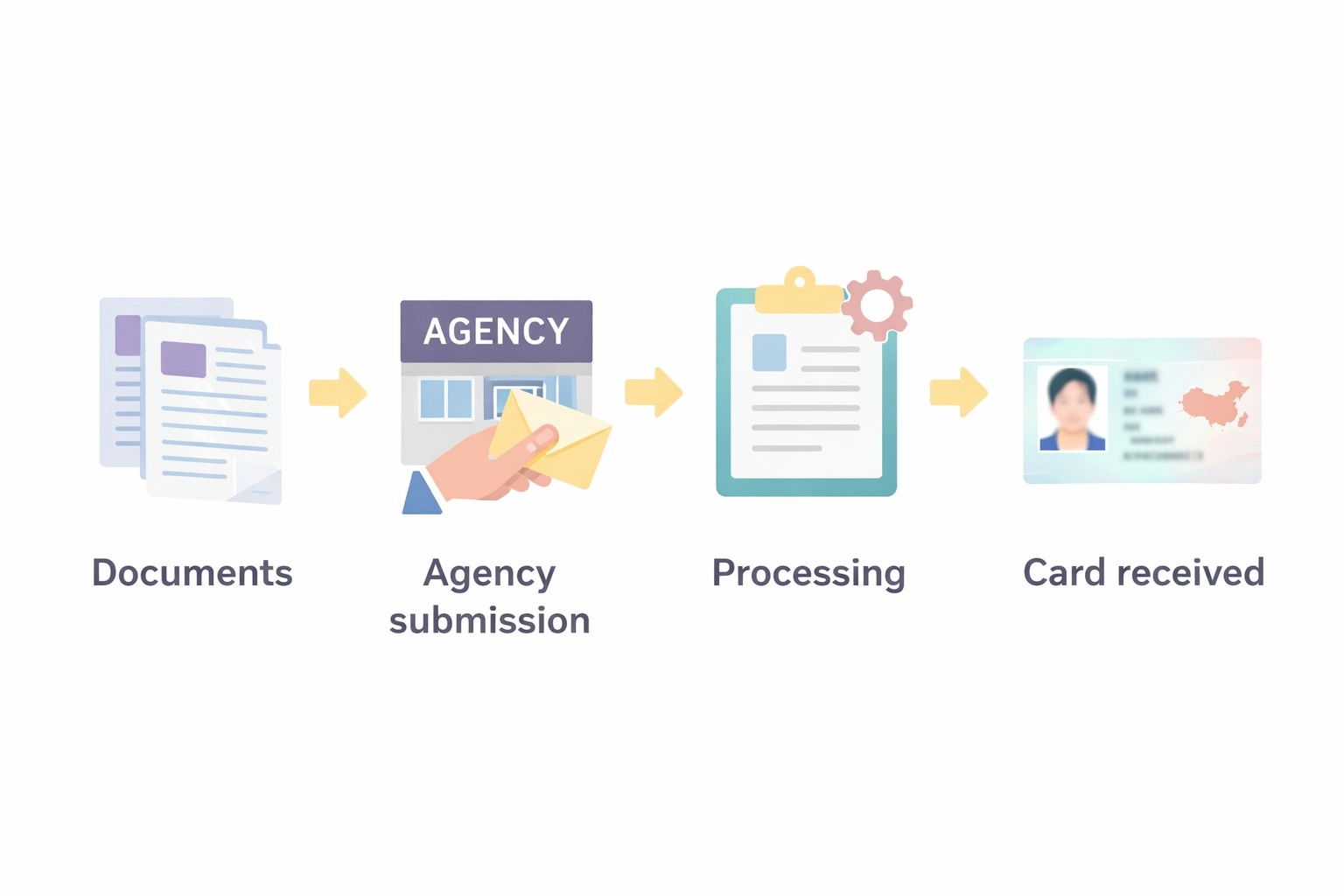 台胞證申請四步驟流程圖：準備文件、送代辦社、審批處理、領取台胞證