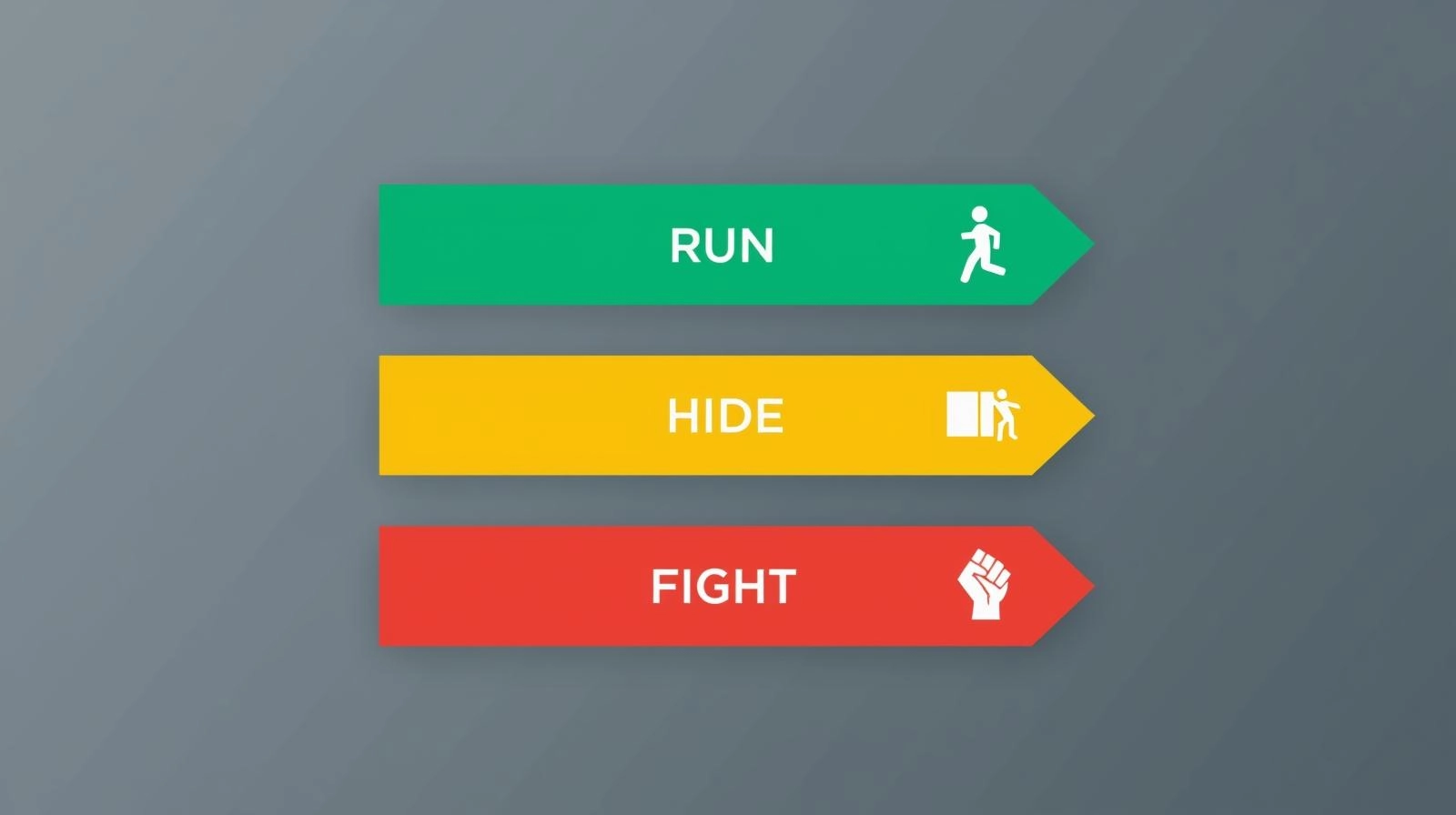 危機生存優先順序圖：逃跑優先於躲藏，躲藏優先於反擊——距離是最好的防護