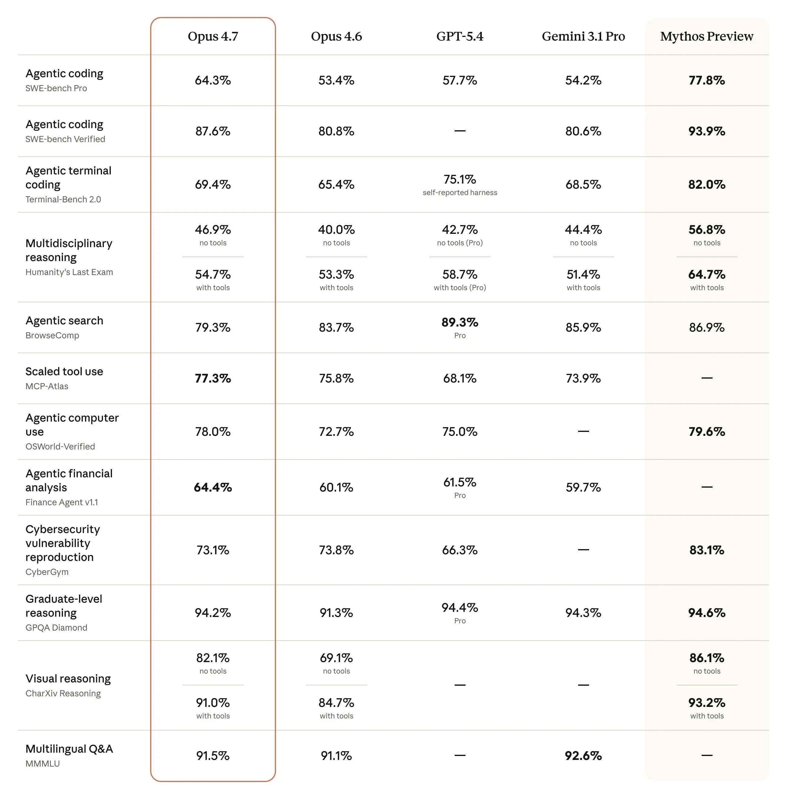 Claude Opus 4.7 Benchmark
