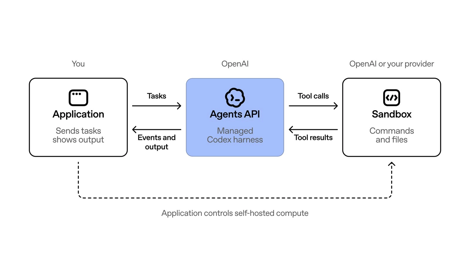 OpenAI Agents API 架構圖:應用程式送任務、代管 Codex harness 呼叫工具、沙箱執行指令與檔案