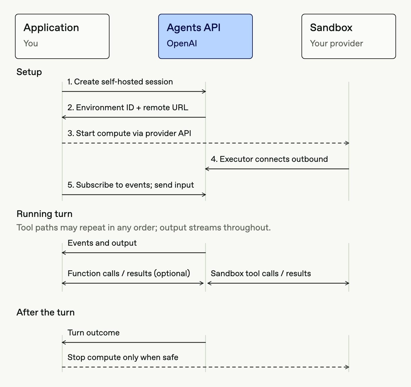 OpenAI Agents API 自架沙箱時序圖:建立 session、啟動運算資源、執行器連線,到回合結束後停止運算資源