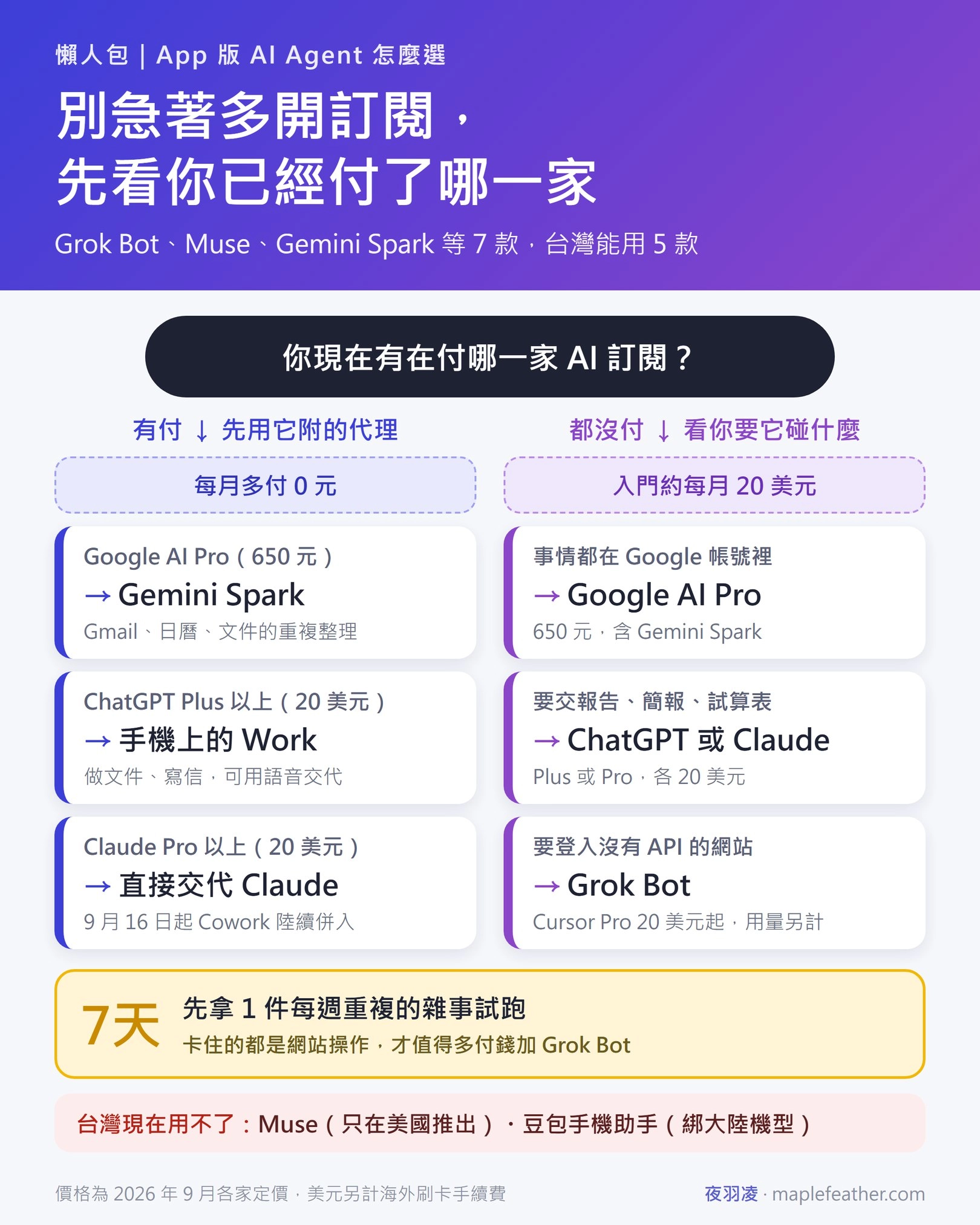 App 版 AI Agent 怎麼選懶人包:已付 Google AI Pro、ChatGPT Plus 或 Claude Pro 先用內含代理,再決定要不要加 Grok Bot