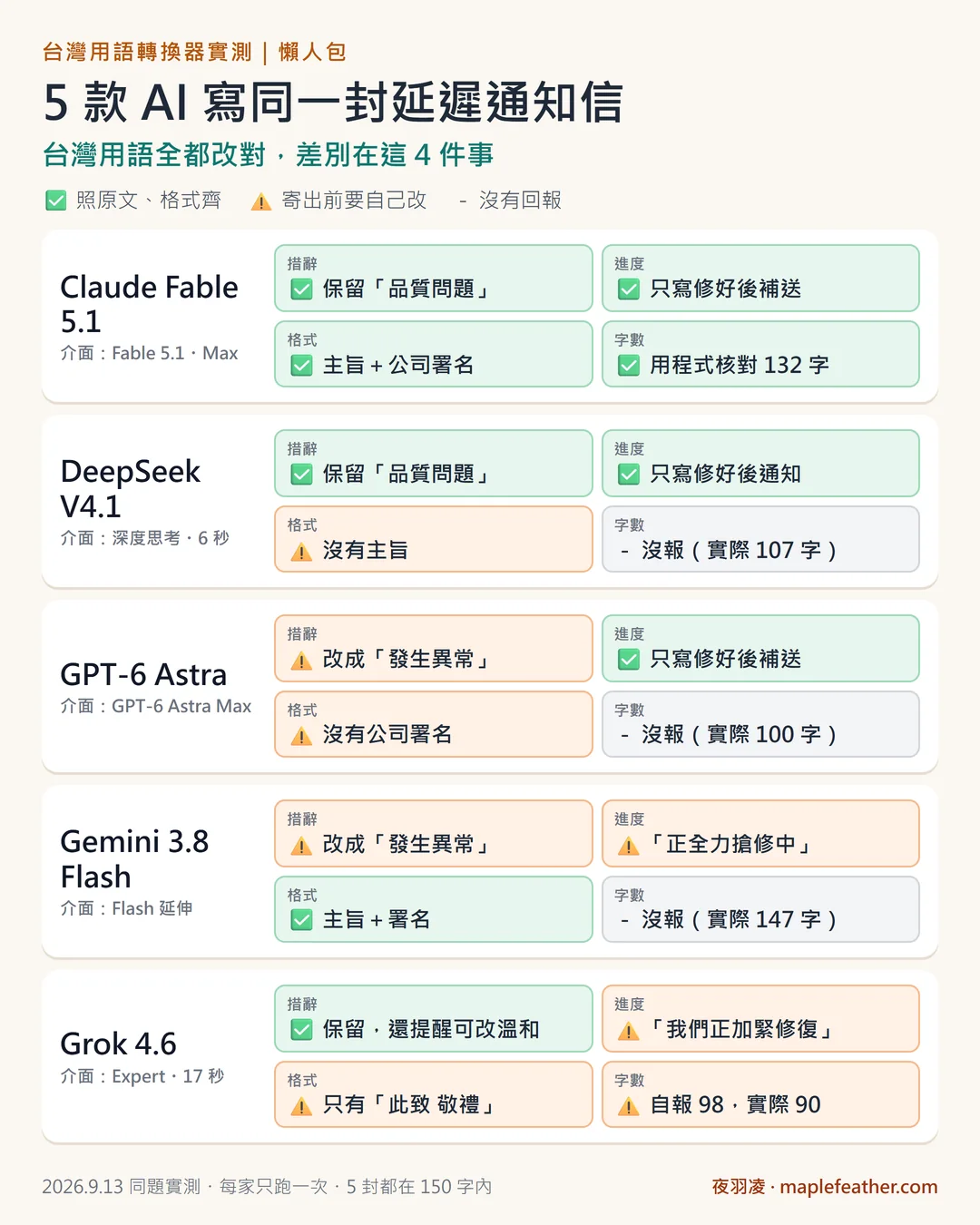 台灣用語轉換器實測懶人包：5 款 AI 寫客戶延遲通知信的措辭、進度、格式、字數對照