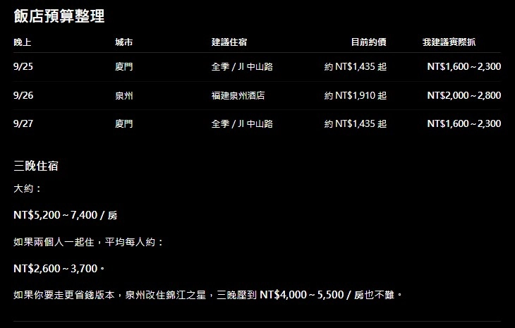 ChatGPT 排廈門泉州行程的飯店預算表截圖:省錢版三晚總價算錯