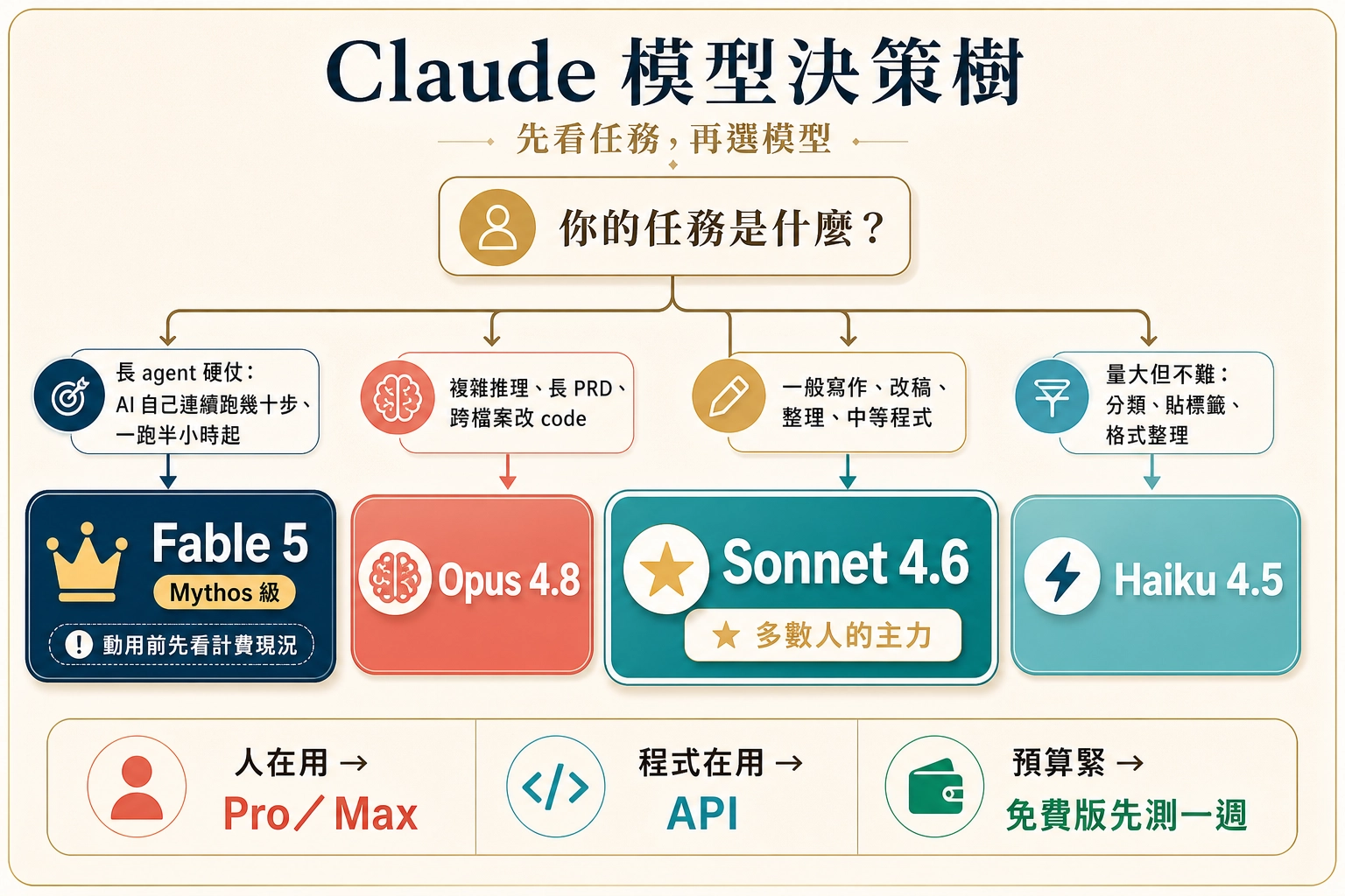 Claude 模型選擇決策樹：長 agent 硬仗用 Fable 5、複雜推理用 Opus 4.8、日常主力 Sonnet 4.6、量大簡單任務用 Haiku 4.5