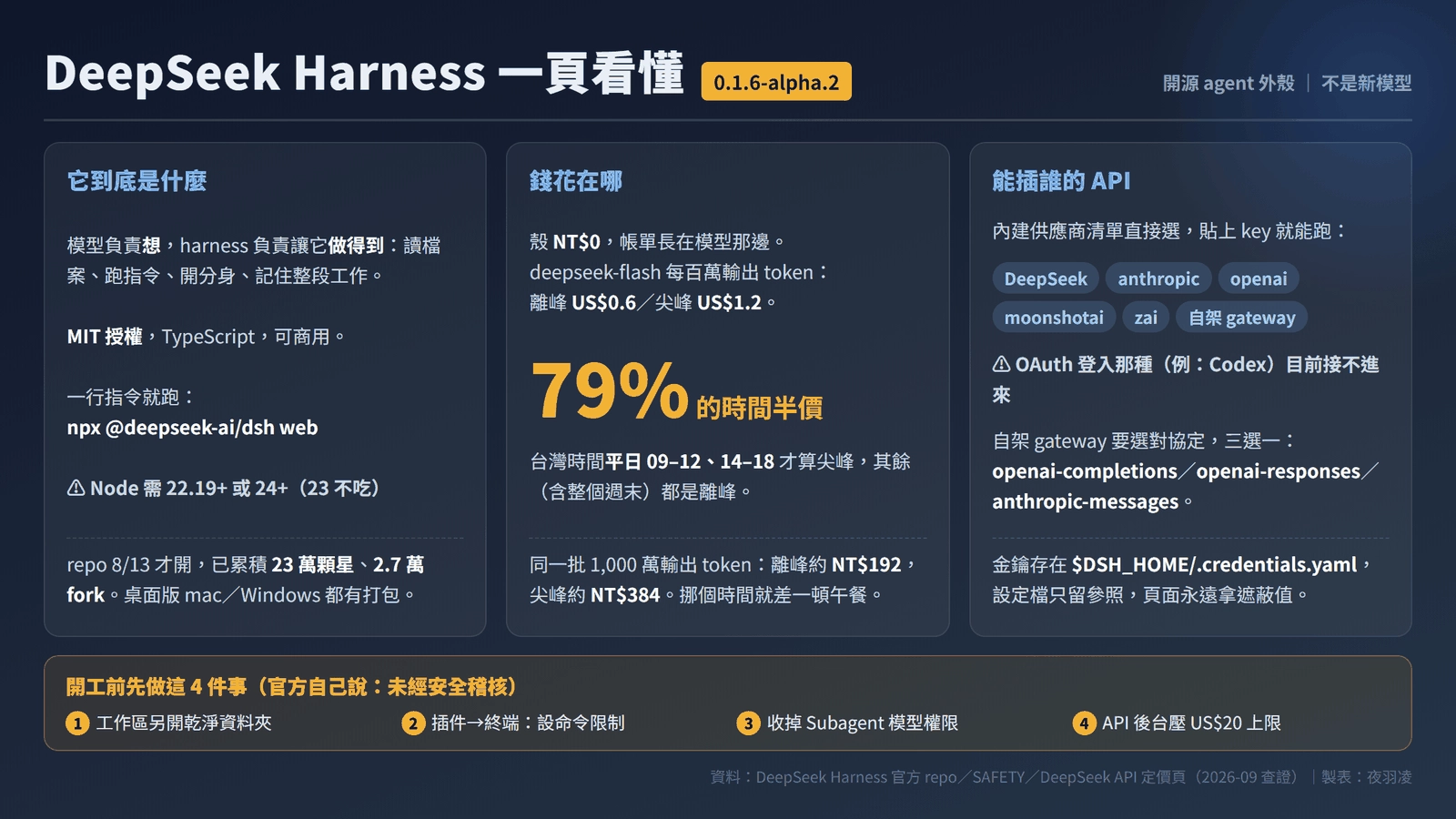 DeepSeek Harness 一頁看懂懶人包:它是什麼、殼免費模型付費、能接哪幾家 API、開工前該設的四個開關