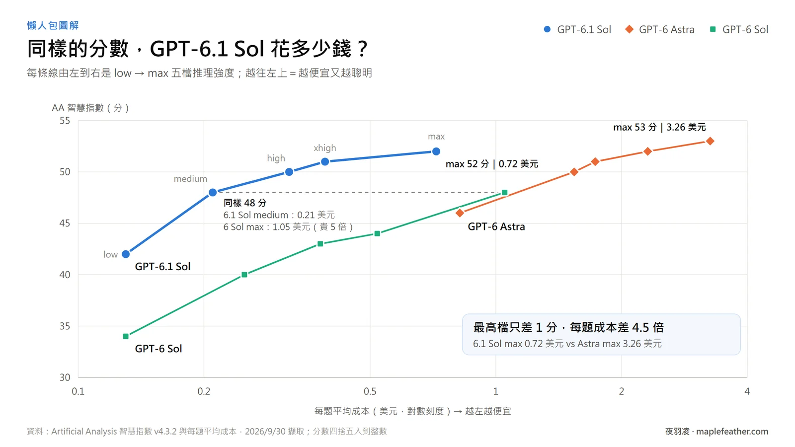 GPT-6.1 Sol、GPT-6 Sol、GPT-6 Astra 各檔每題成本與 AA 智慧指數比較圖：最高檔差 1 分、成本差 4.5 倍