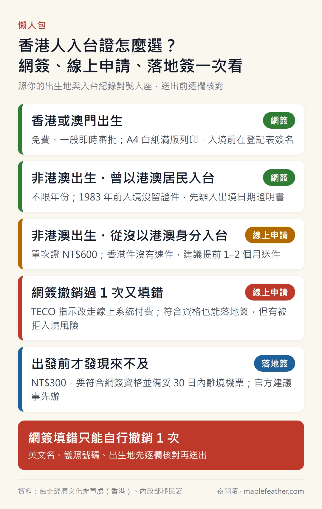 香港人入台證怎麼選懶人包 2026:網簽、線上申請、落地簽資格與填錯只能撤銷 1 次