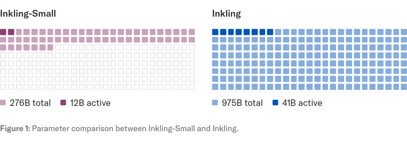 Inkling-Small 與 Inkling 參數對比圖,官方標示 276B 對 975B 總參數與 12B 對 41B 啟動參數