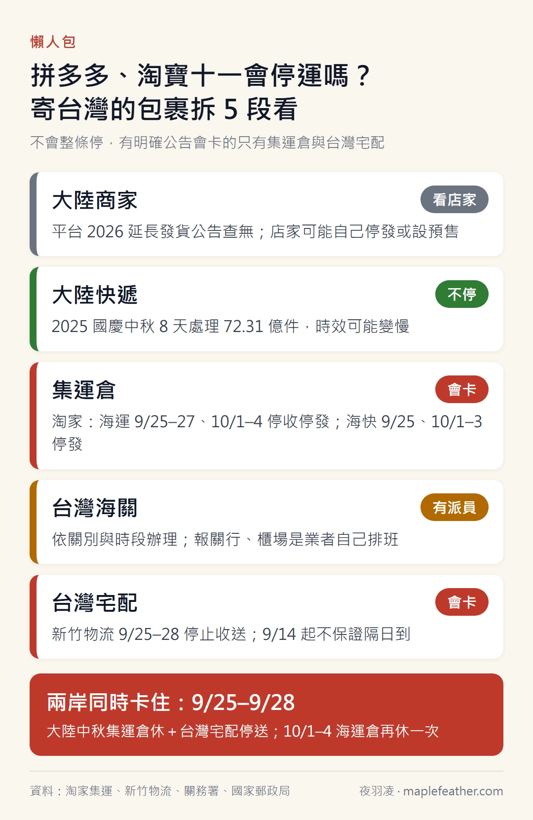拼多多淘寶十一停運懶人包 2026：大陸快遞不停、集運倉休倉、台灣宅配 9/25–9/28 停送