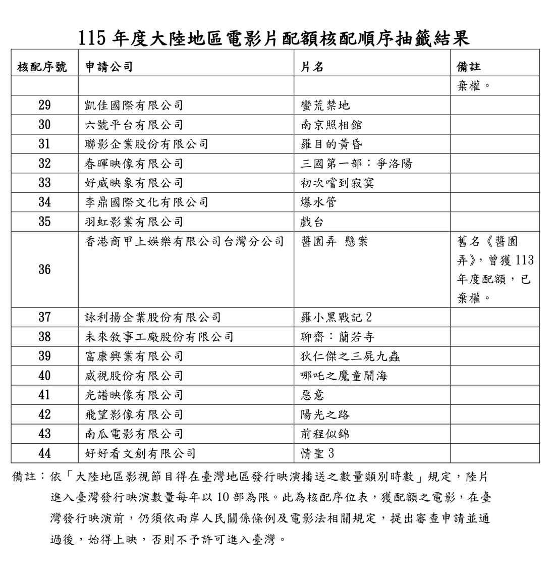 文化部 115 年度大陸地區電影片配額核配順序抽籤結果第 2 頁，哪吒之魔童鬧海排第 40，備註載明每年以 10 部為限