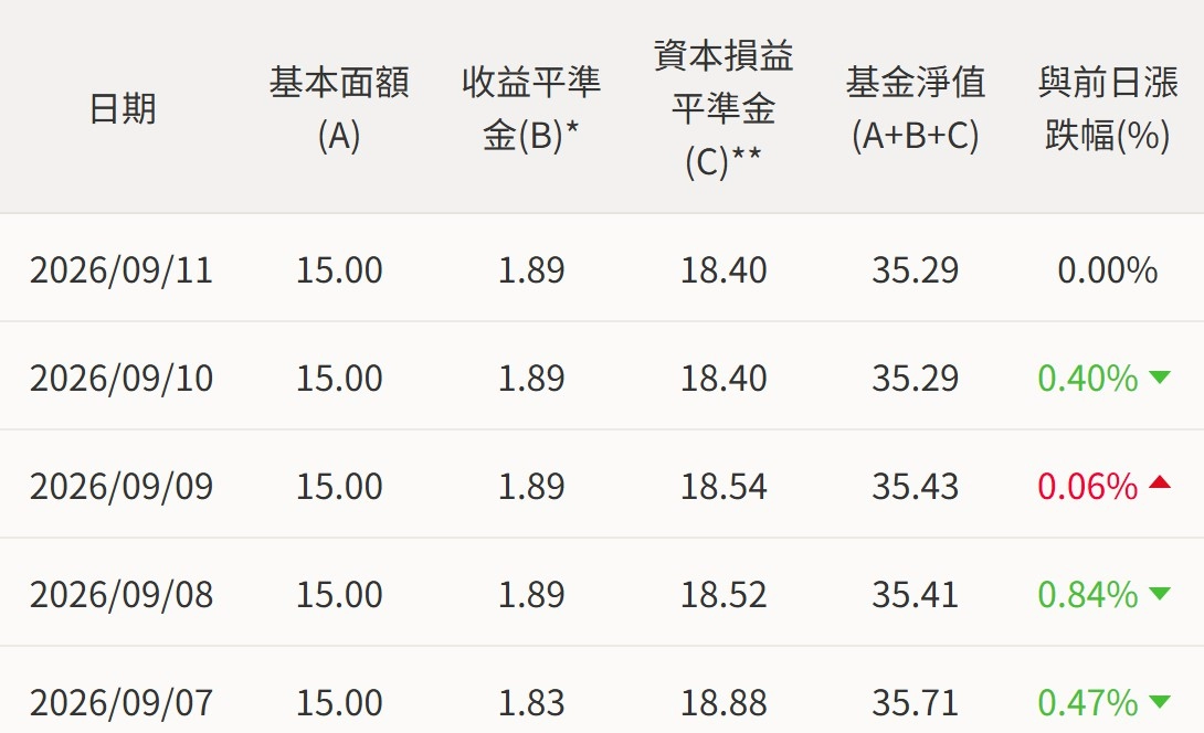 00918 官方淨值組成表，收益平準金 1.89 元、基金淨值 35.29 元（09/10）